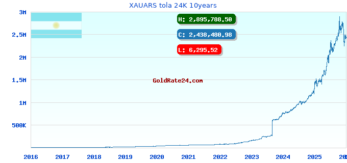 XAUARS tola 24K 10years