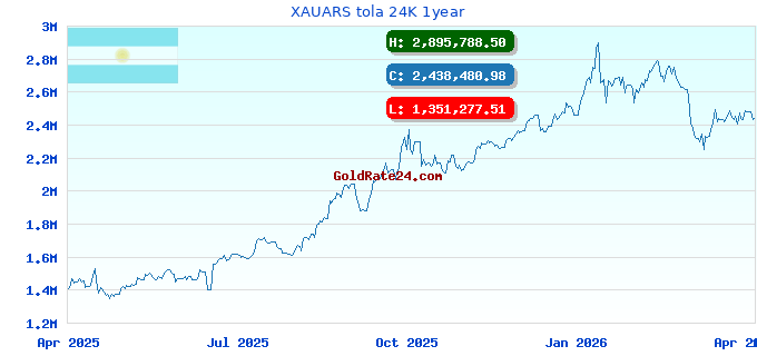 XAUARS tola 24K 1year