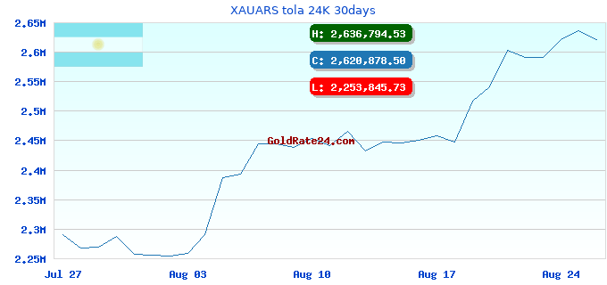 XAUARS tola 24K 30days
