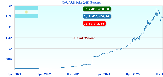 XAUARS tola 24K 5years