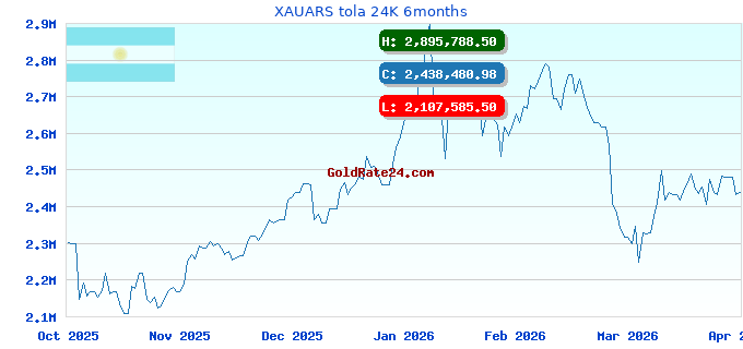 XAUARS tola 24K 6months