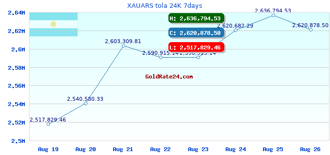 XAUARS tola 24K 7days