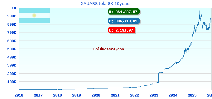 XAUARS tola 8K 10years