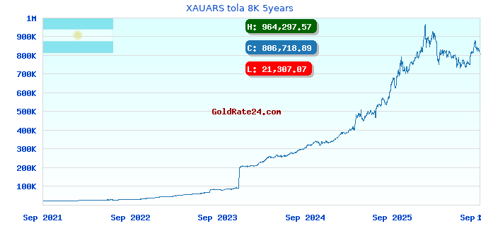 XAUARS tola 8K 5years