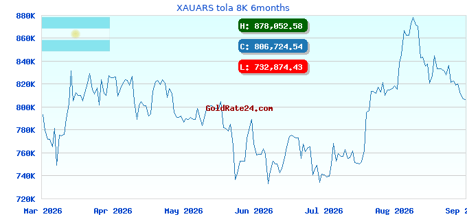 XAUARS tola 8K 6months