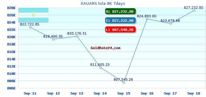 XAUARS tola 8K 7days