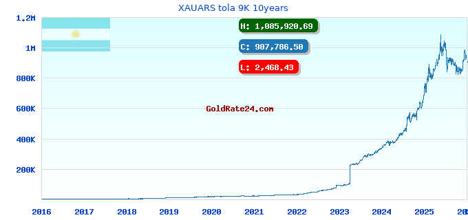 XAUARS tola 9K 10years