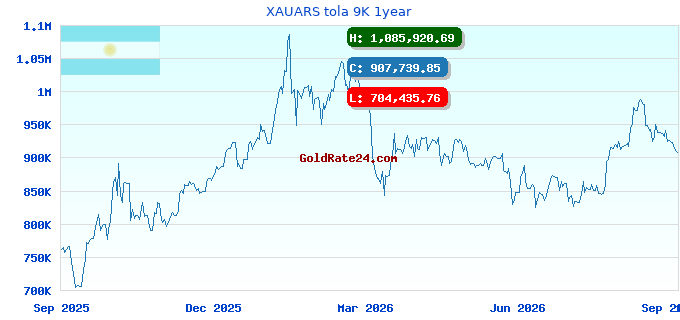 XAUARS tola 9K 1year