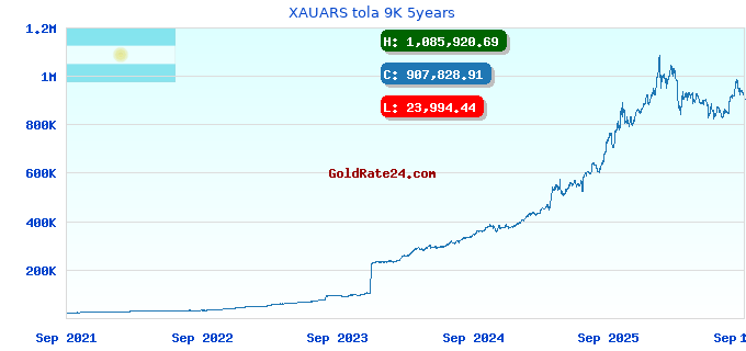 XAUARS tola 9K 5years