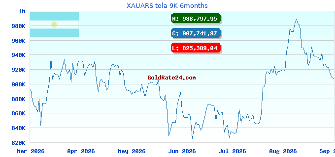 XAUARS tola 9K 6months