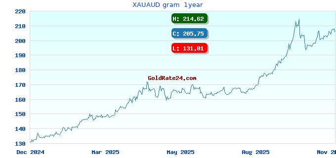 XAUAUD gram 1year