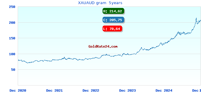 XAUAUD gram 5years
