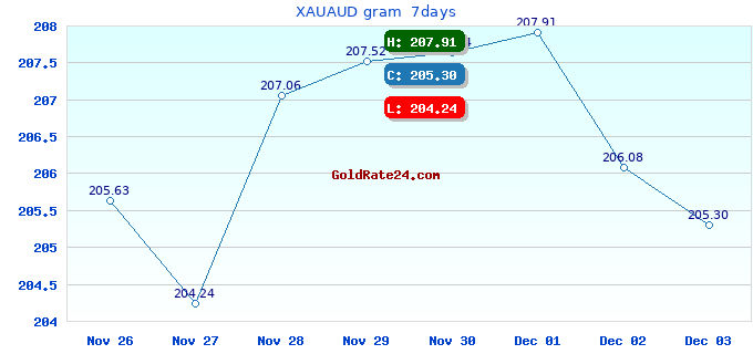 XAUAUD gram 7days