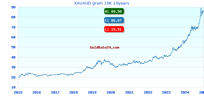 XAUAUD gram 10K 10years