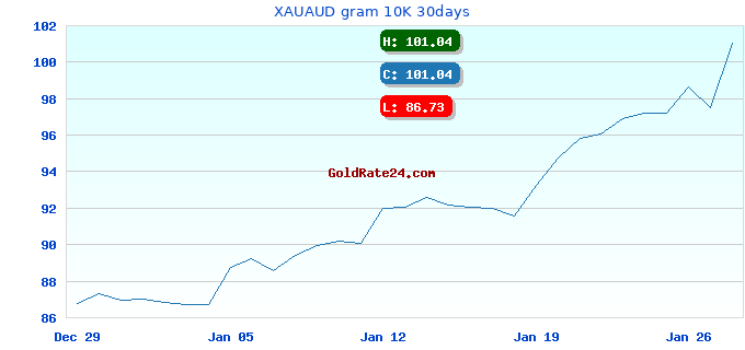 XAUAUD gram 10K 30days