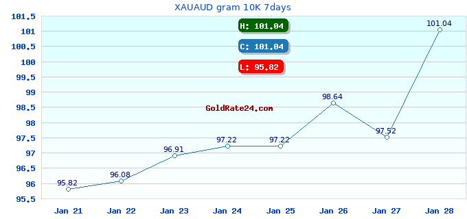 XAUAUD gram 10K 7days