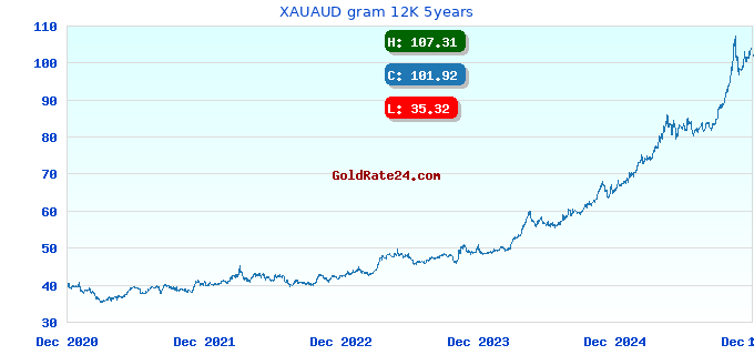 XAUAUD gram 12K 5years
