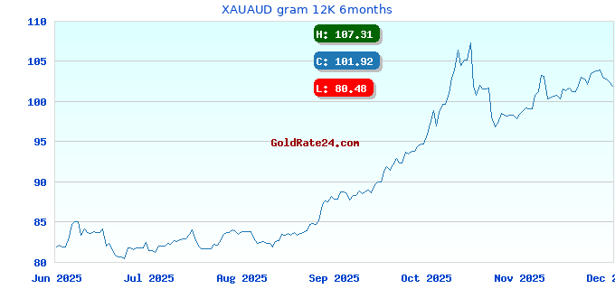 XAUAUD gram 12K 6months