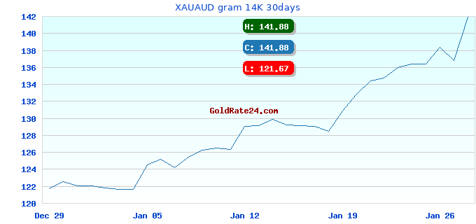 XAUAUD gram 14K 30days