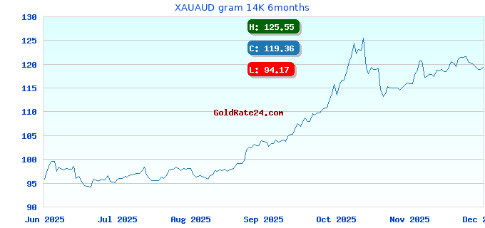 XAUAUD gram 14K 6months