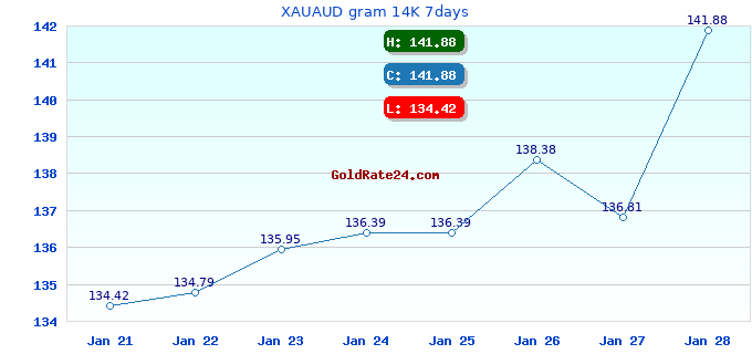 XAUAUD gram 14K 7days