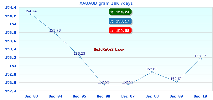 XAUAUD gram 18K 7days