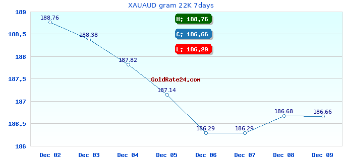 XAUAUD gram 22K 7days