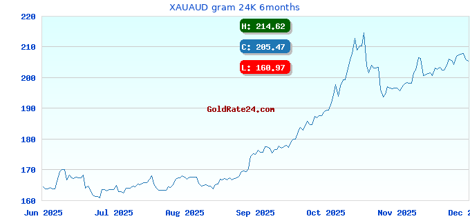 XAUAUD gram 24K 6months