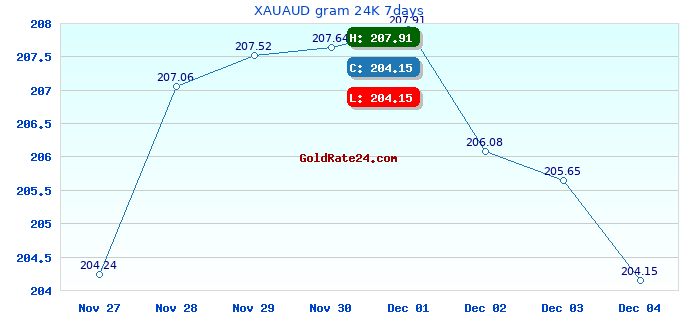 XAUAUD gram 24K 7days