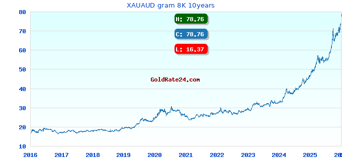 XAUAUD gram 8K 10years