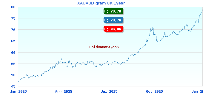 XAUAUD gram 8K 1year