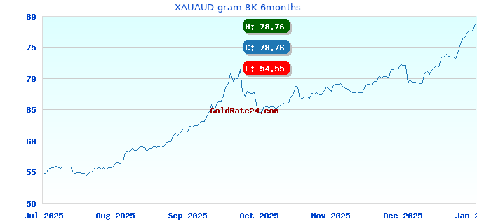 XAUAUD gram 8K 6months