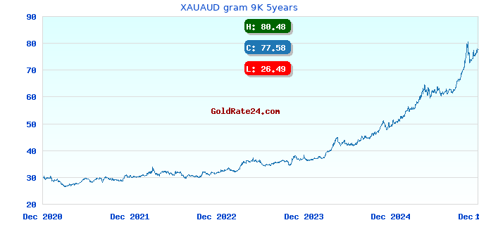 XAUAUD gram 9K 5years