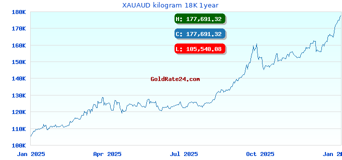 XAUAUD kilogram 18K 1year