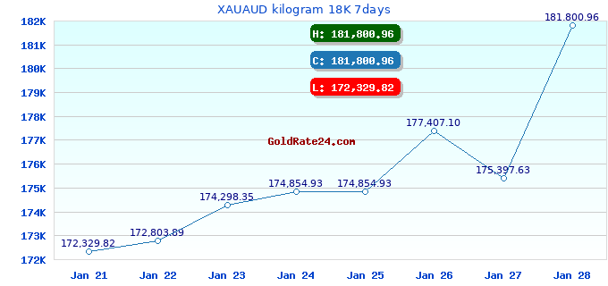 XAUAUD kilogram 18K 7days