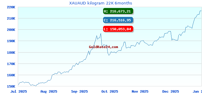 XAUAUD kilogram 22K 6months