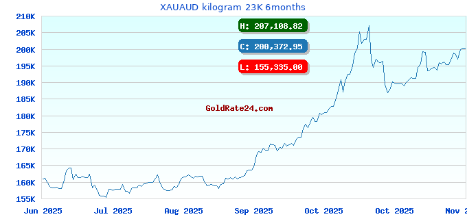 XAUAUD kilogram 23K 6months