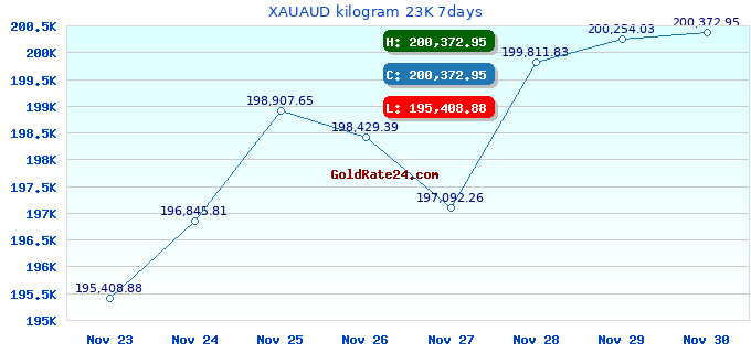 XAUAUD kilogram 23K 7days