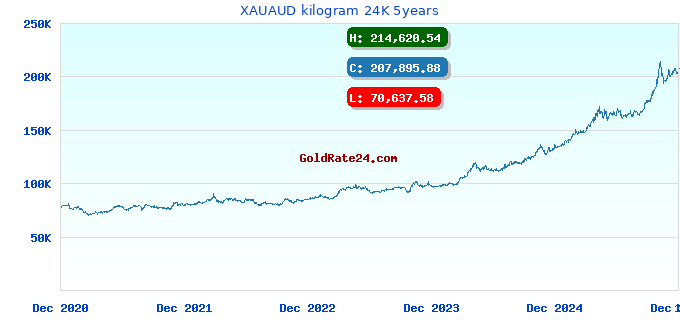 XAUAUD kilogram 24K 5years