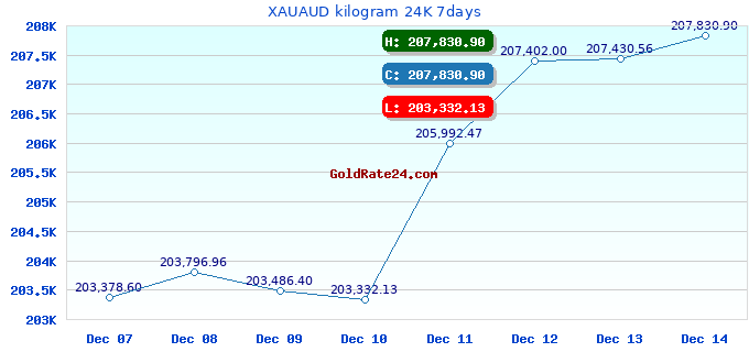XAUAUD kilogram 24K 7days
