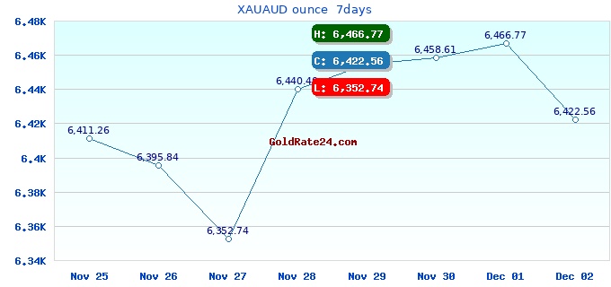 XAUAUD ounce  7days