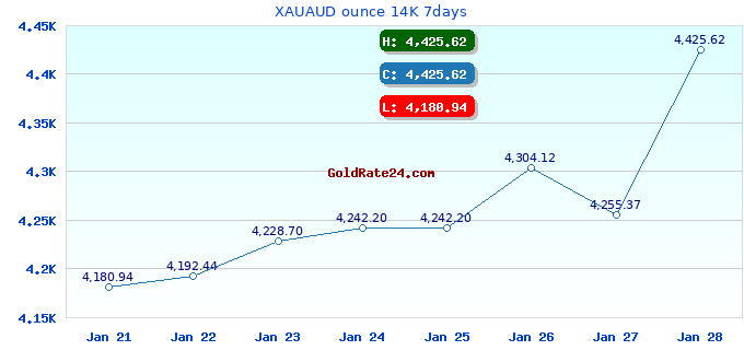 XAUAUD ounce 14K 7days