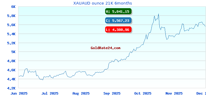 XAUAUD ounce 21K 6months