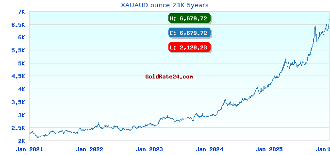 XAUAUD ounce 23K 5years