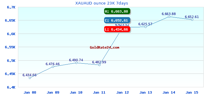 XAUAUD ounce 23K 7days
