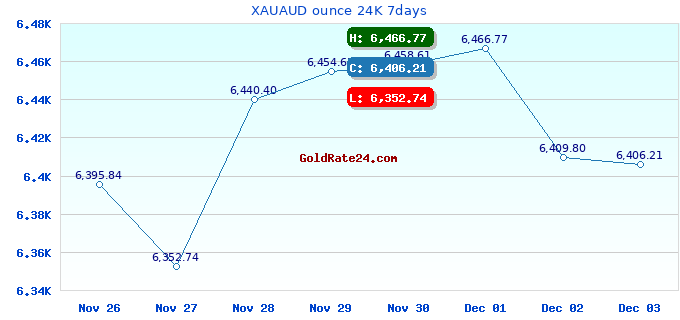 XAUAUD ounce 24K 7days