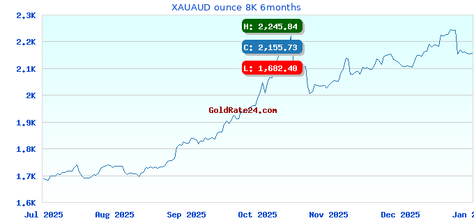 XAUAUD ounce 8K 6months