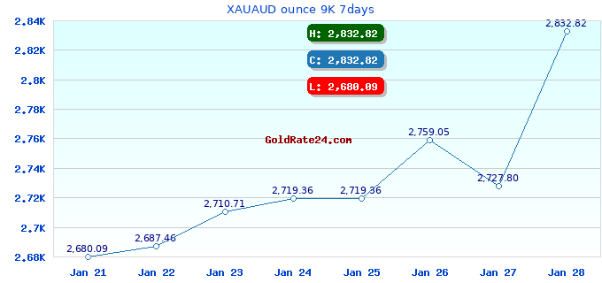 XAUAUD ounce 9K 7days
