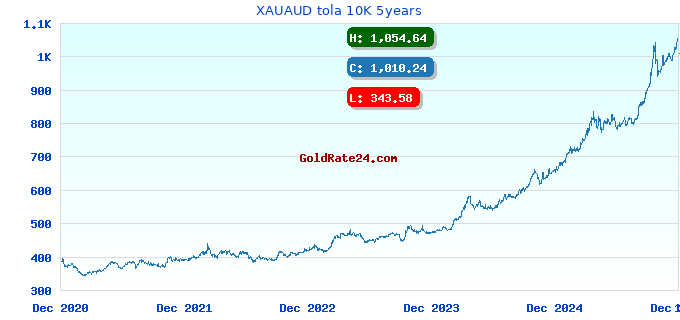 XAUAUD tola 10K 5years