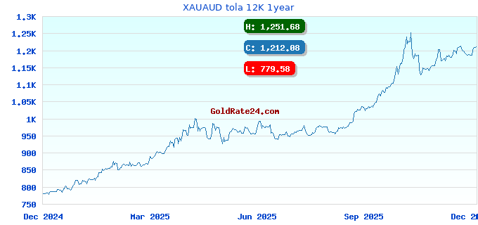 XAUAUD tola 12K 1year